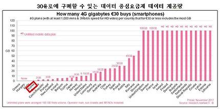 경실련·참여연대 등 시민단체들은 7일 핀란드 경영컨설팅업체 '리휠(Rehweel)'의 지난달 자료(그림)를 인용해 "30유로(약 3만9천원)를 냈을 때 네덜란드·스위스·덴마크·핀란드·프랑스 등에서는 데이터를 100GB 이상 주는데 우리나라 통신사들(빨간색 표시)은 300MB도 주지 않는다"고 지적했다.[참여연대 제공]