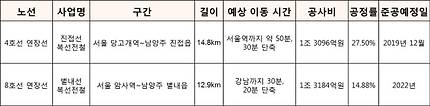 4호선과 8호선 연장선 사업 개요. /자료=서울시, 경기도