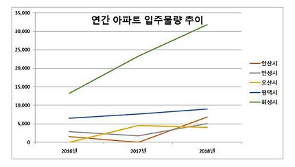 경기 안산·안성·오산·평택·화성 등 5개 지역의 연간 아파트 입주물량 추이. /부동산114 제공