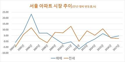 자료: 한국감정원