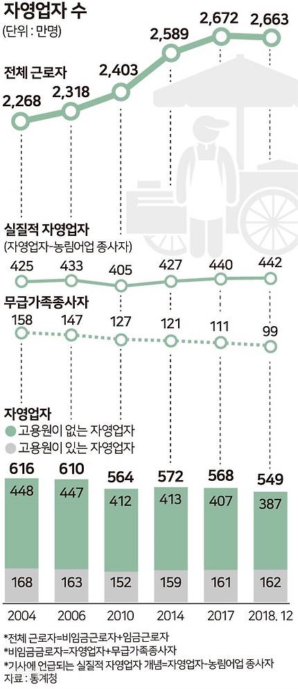 [저작권 한국일보] 자영업자수 _ 송정근 기자