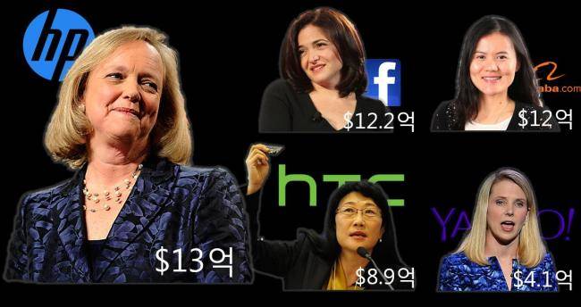 여성 IT부호 상위 5인방. 멕 휘트먼 HP CEO, 셰릴 샌드버그 페이스북 COO, 루시 펑 알리바바 공동 창업자, 왕쉐홍 HTC 회장, 마리사 메이어 야후 CEO.(자산순, 자료=웰스X)