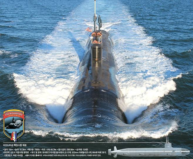핵으로 추진되는 미 해군의 주력 잠수함인 버지니아급 미시시피함. 한 척을 건조하는 데 드는 비용이 20억 달러로 약 2조2100억원에 이른다. 지난해 11월 하와 이 진주만에 배치된 신형 핵잠수함이다.