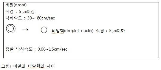 질병관리본부 연구용역 보고서에 나오는 비말(비말감염)과 비말핵(공기감염)의 차이 그림 설명