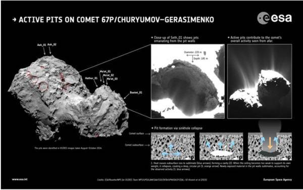 ESA가 공개한 67P위성의 각기 다른 지역에서 발견된 싱크홀의 모습과 지표면의 가스가 빠져 나가는 모습(오른쪽 아래). 사진=ESA
