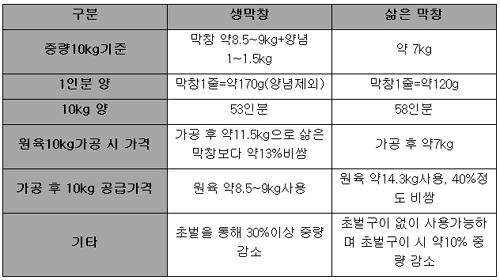 권가야의 막창시리즈 Three - 삶은 막창과 생막창 편