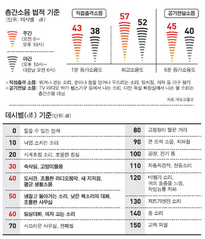 뛰는 소리·Tv소리.. 층간소음 기준 첫 마련