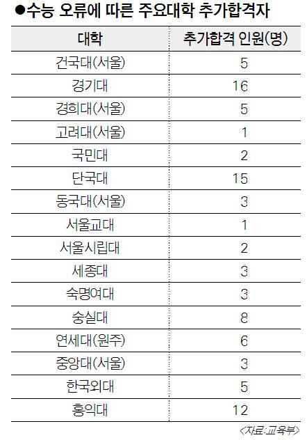 수능 세계지리 오류로 629명 추가 합격했지만..