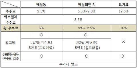 현재 배달앱 3사 수익모델 비교표. 8월부터 배달의민족은 모바일 결제 수수료가 없어지고 요기요는 월고정비 상품이 추가된다.