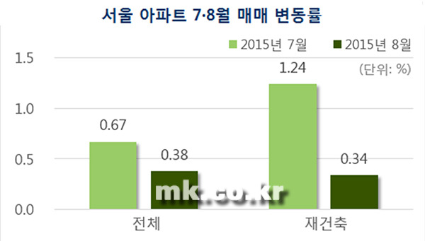 [자료 부동산114]