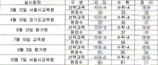 충범 학생의 2014년 모의고사 성적표