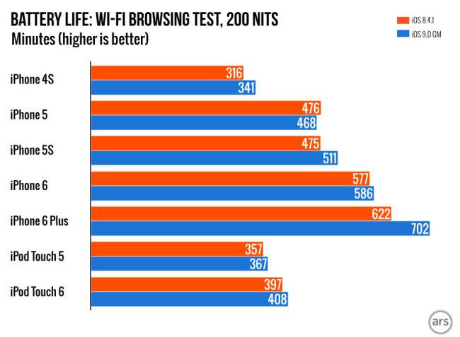 애플 기기별 배터리 구동속도 벤치마크 [사진출처=아스테크니카]