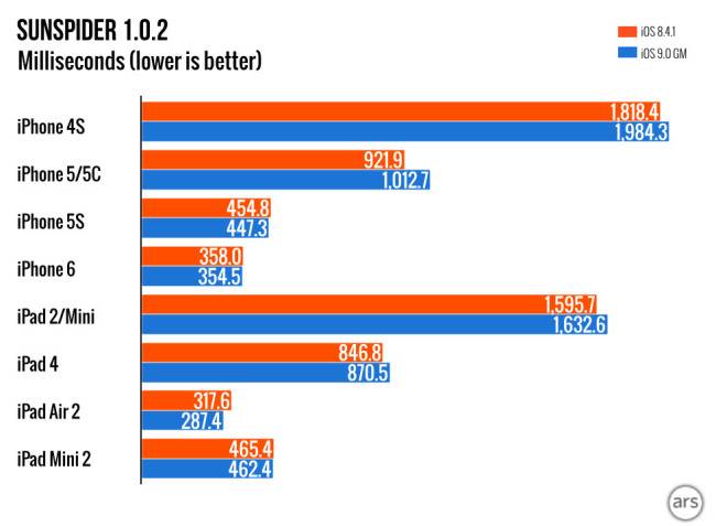 애플 기기별 배터리 구동속도 벤치마크 [사진출처=아스테크니카]