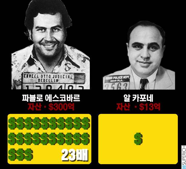 자산 비교: 파블로 에스코바르 vs 알 카포네