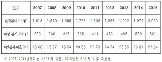 2007년 이후 연도별 검사 현황/법무부 제공