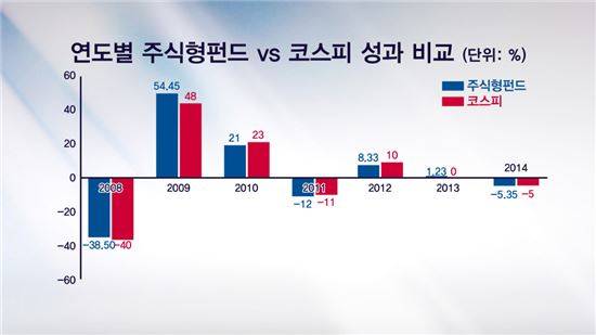 연도별 주식형펀드 VS 코스피 성과 비교