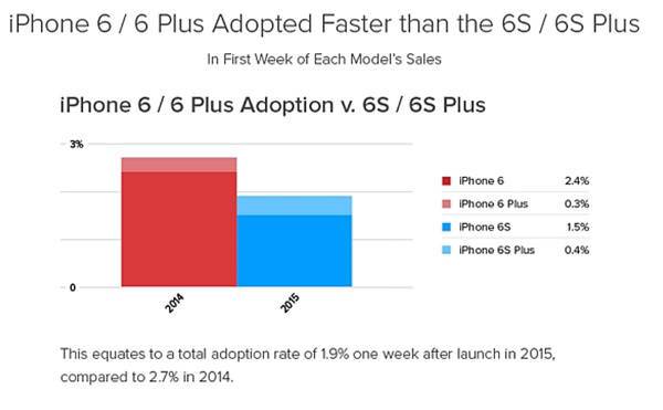 지난해 아이폰6시리즈(적색)와 올해 아이폰6s시리즈 출시 1주일후 전세계에서 사용되고 있는 아이폰 대비 비중을 표시한 도표. 표=로컬리틱스