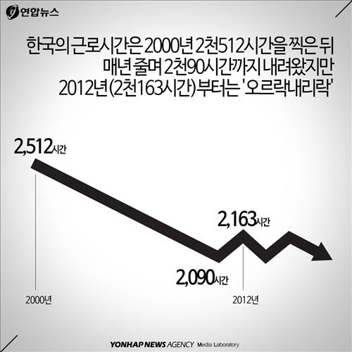 한국의 근로시간은 2000년 2천512시간을 찍은 뒤 매년 줄며 2천90시간까지 내려왔지만 2012년(2천163시간)부터는 '오르락내리락'