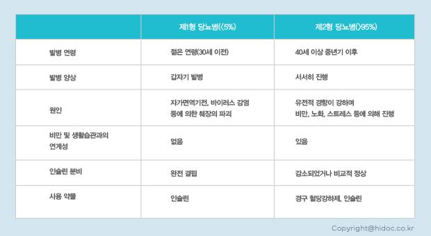 제1형 당뇨병과 제2형 당뇨병