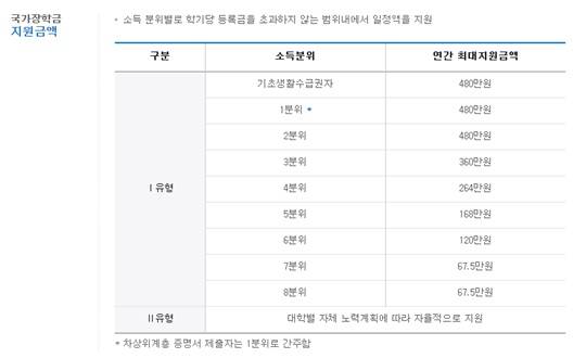 국가장학금 소득분위