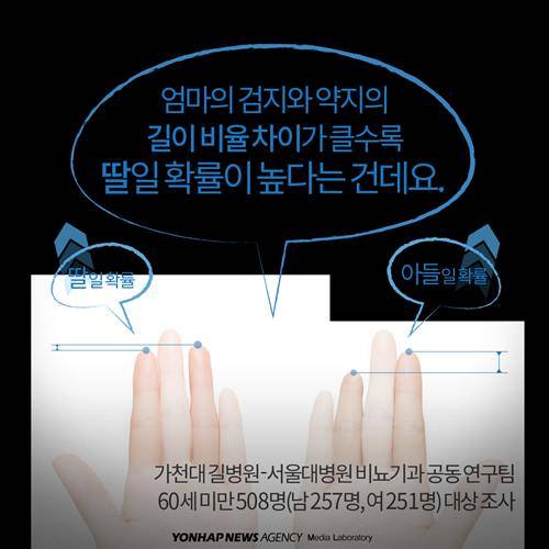 엄마의 검지와 약지의 길이 비율 차이가 클수록  딸일 확률이 높다는 건데요.  *가천대 길병원-서울대병원 비뇨기과 공동 연구팀 60세 미만 508명(남 257명, 여 251명) 대상 조사