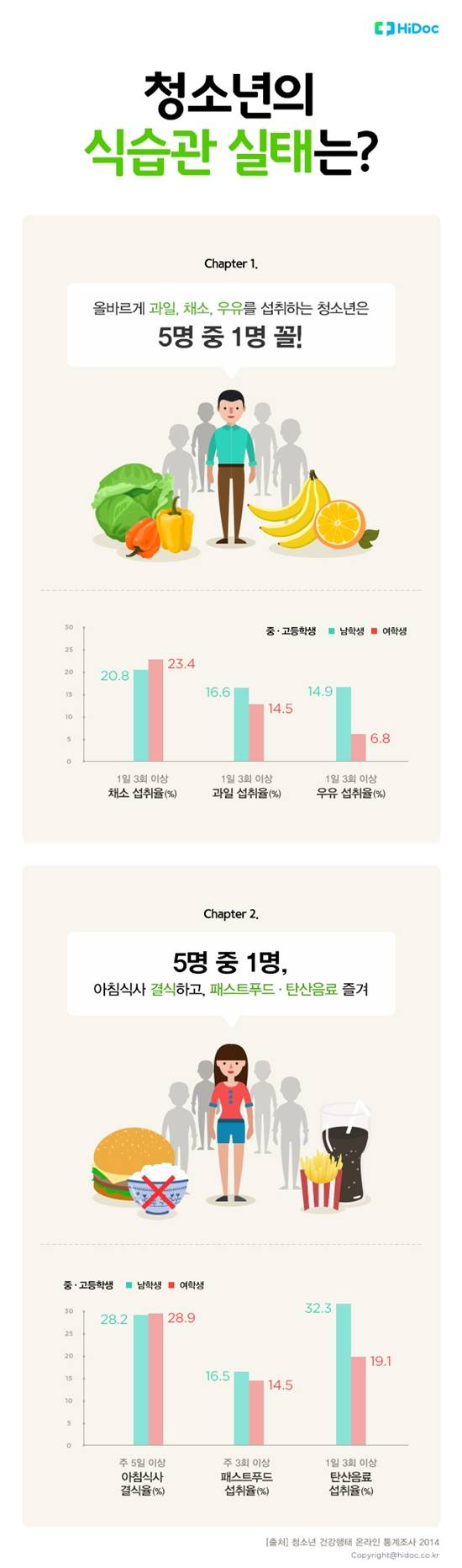 청소년의 식습관 실태