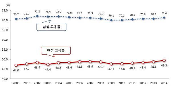 성별 고용률 추이.  | 2015통계로 보는 여성의 삶, 통계청·여성가족부