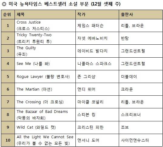 12월 셋째 주 미국 뉴욕타임스 베스트셀러 소설 부문/ 표=머니투데이