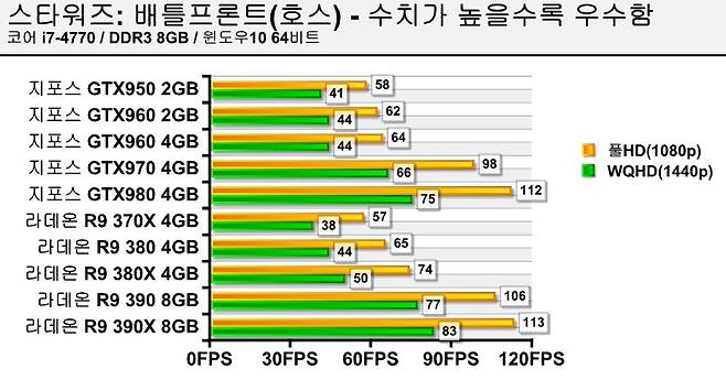 호스 맵 테스트 결과