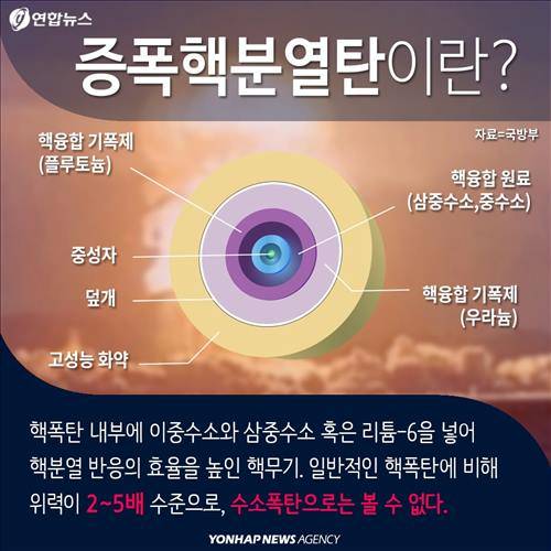 증폭핵분열탄이란? 핵폭탄 내부에 이중수소와 삼중수소 혹은 리튬-6을 넣어 핵분열 반응의 효율을 높인 핵무기. 일반적인 핵폭탄에 비해 위력이 2∼5배 수준으로, 수소폭탄으로는 볼 수 없다.