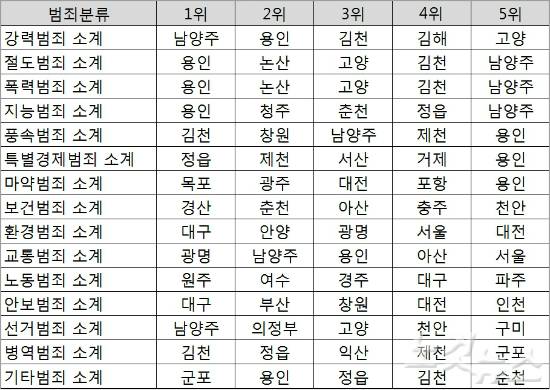 범죄분류로 본 2014년 인구수대비 범죄율이 가장 낮은 도시 순위.