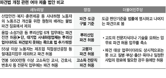 파견법 개정 관련 여야 제출 법안 비교