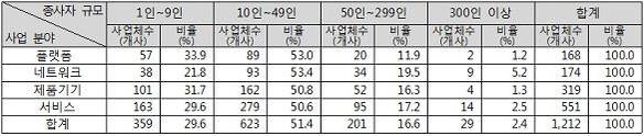 사물인터넷 사업 분야 및 종사자 규모별 사업체 수 / 미래창조과학부 제공