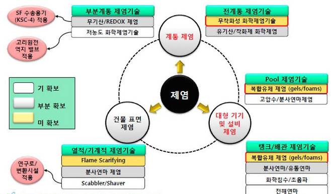 제염 기술 종류