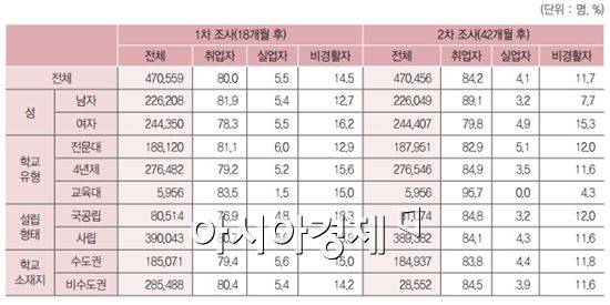 <표>대학 졸업 18개월 및 42개월 후 경제활동 상태(자료 제공 : 한국고용정보원)