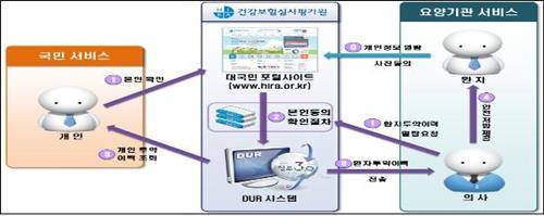 '내가 먹는 약! 한눈에 서비스' 사용절차 <<건강보험심사평가원 제공>>
