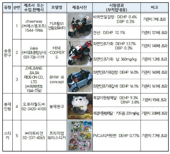 어린이 완구 안전요건 부적합 제품 현황 (자료=국가기술표준원)