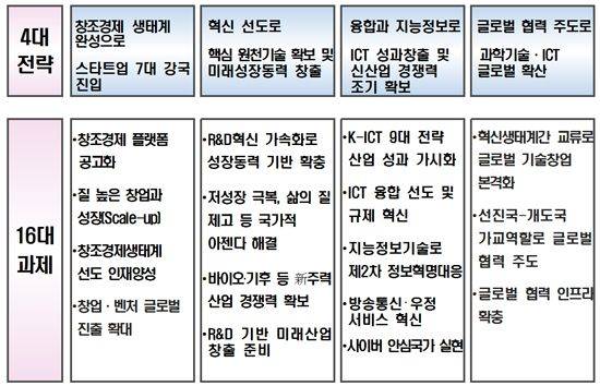 미래부 2016년 업무계획 4대 전략, 16대 과제.
