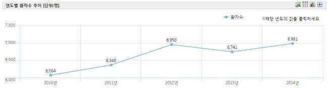 건강보험심사평가원 보건의료빅데이터개방시스템에 나타난 트라우마 환자 수의 변화. [출처=심평원]
