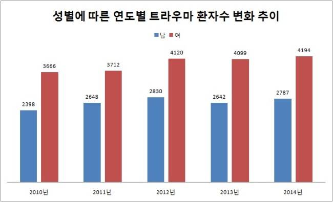 건강보험심사평가원 보건의료빅데이터개방시스템에 나타난 트라우마 환자 수의 변화. [출처=심평원]