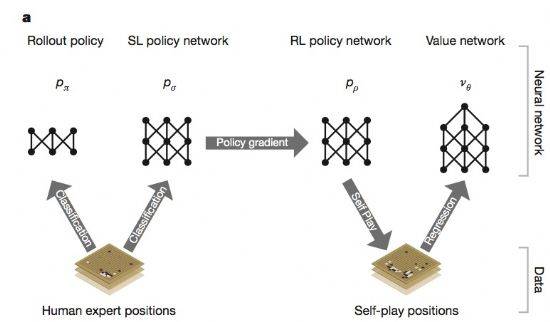 구글 알파고 프로그램의 훈련 개념도. 지도학습과 강화학습을 거친 뒤 가치망 훈련을 시키는 과정을 거쳤다. (사진=사이언스/ 구글)