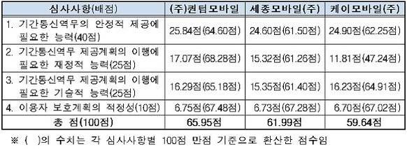 허가신청 법인별 심사 결과 / 미래창조과학부 제공