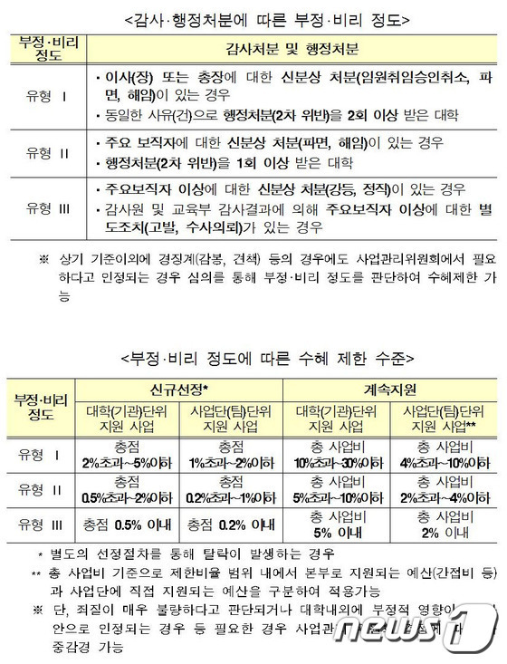 자료: 교육부 © News1
