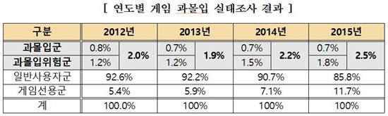 <연도별 게임 과몰입 실태조사 결과>