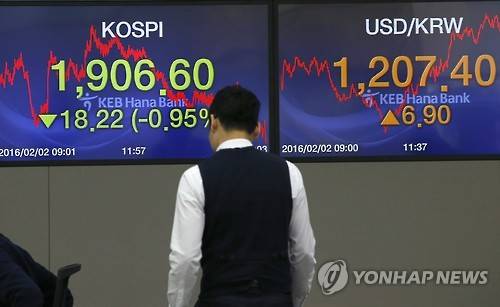 코스피 하락 마감    (서울=연합뉴스) 정하종 기자 = 2일 코스피 지수가18.22포인트 내린1,906.60로 장을 마감했다.한편 서울 외환시장에서 원/달러 환율은 달러당 6.90원 오른 1,207.40원에 거래가 마감됐다.서울 중구 KEB 하나은행 딜링룸에서.