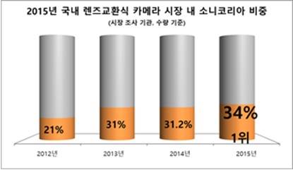 소니 렌즈교환식 카메라 점유율 자료