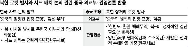 북한 로켓 발사와 사드 배치 논의 관련 중국 외교부·관영언론 반응