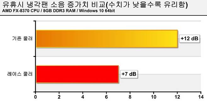 유휴 상태의 소음