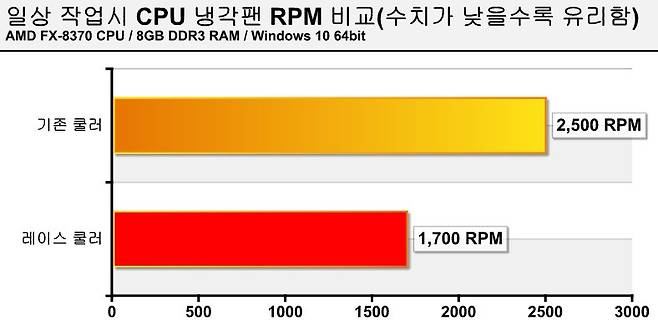 일상 작업시의 RPM