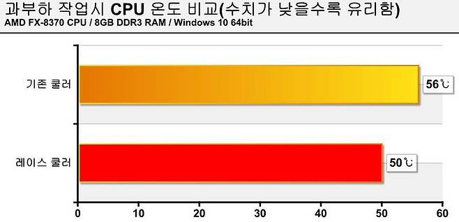 과부하시의 온도